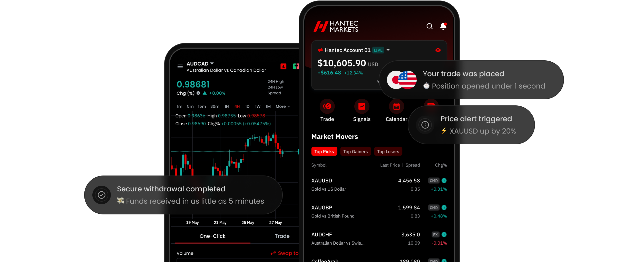 Global markets