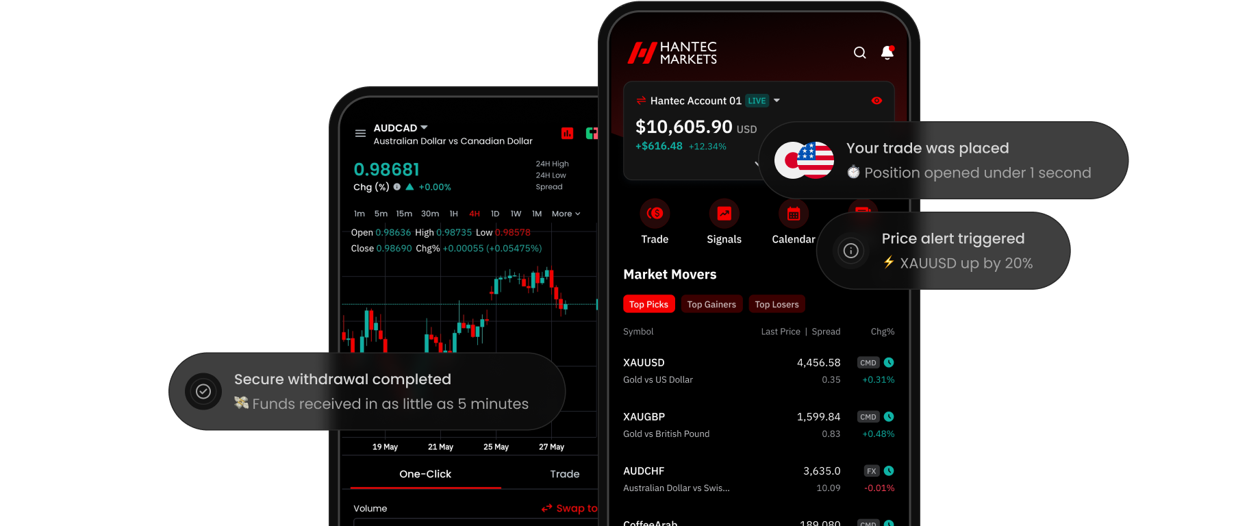 Global markets