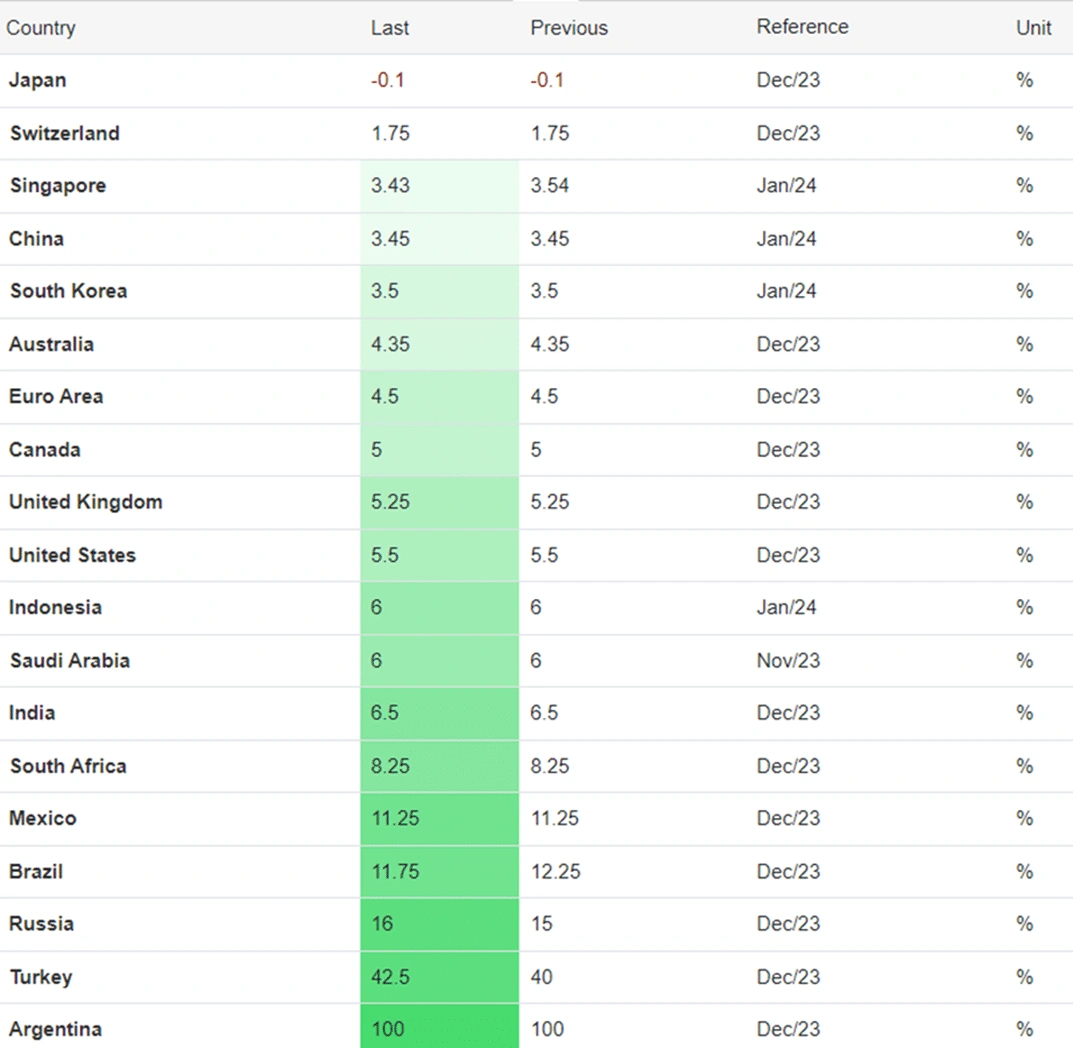 Interest-Rates-–-TradingEconomics.com_.webp