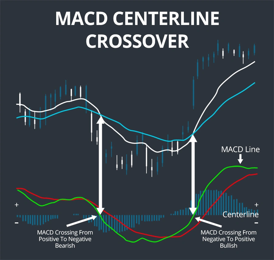 MACD 中心线交叉