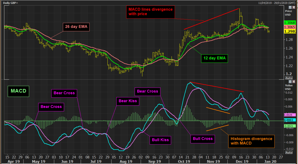 การเทรดด้วย MACD