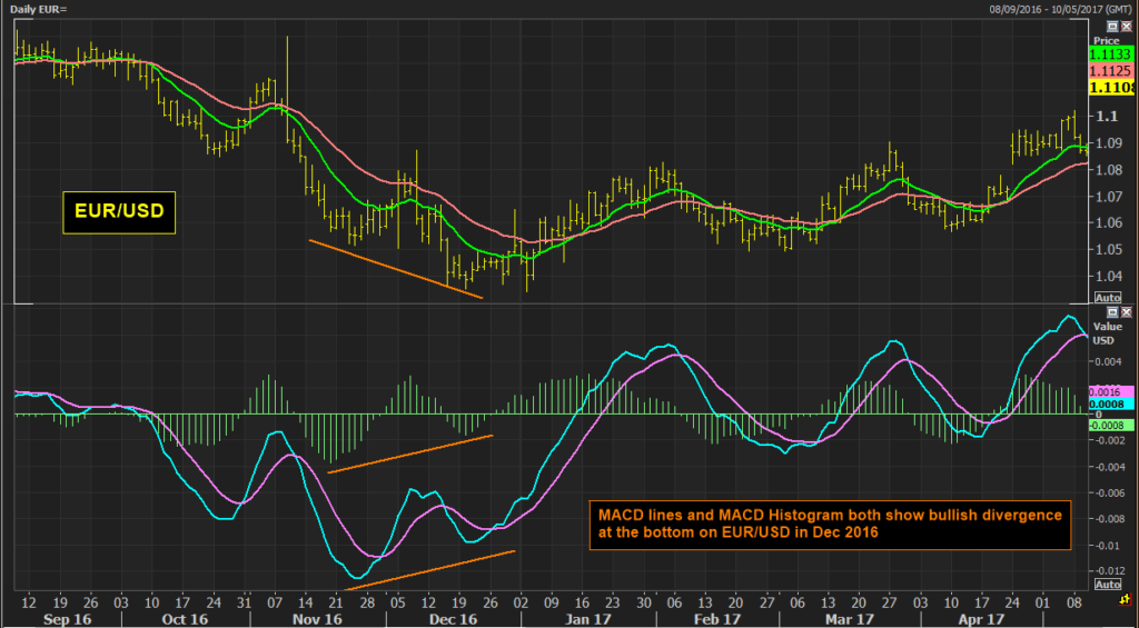 Divergences