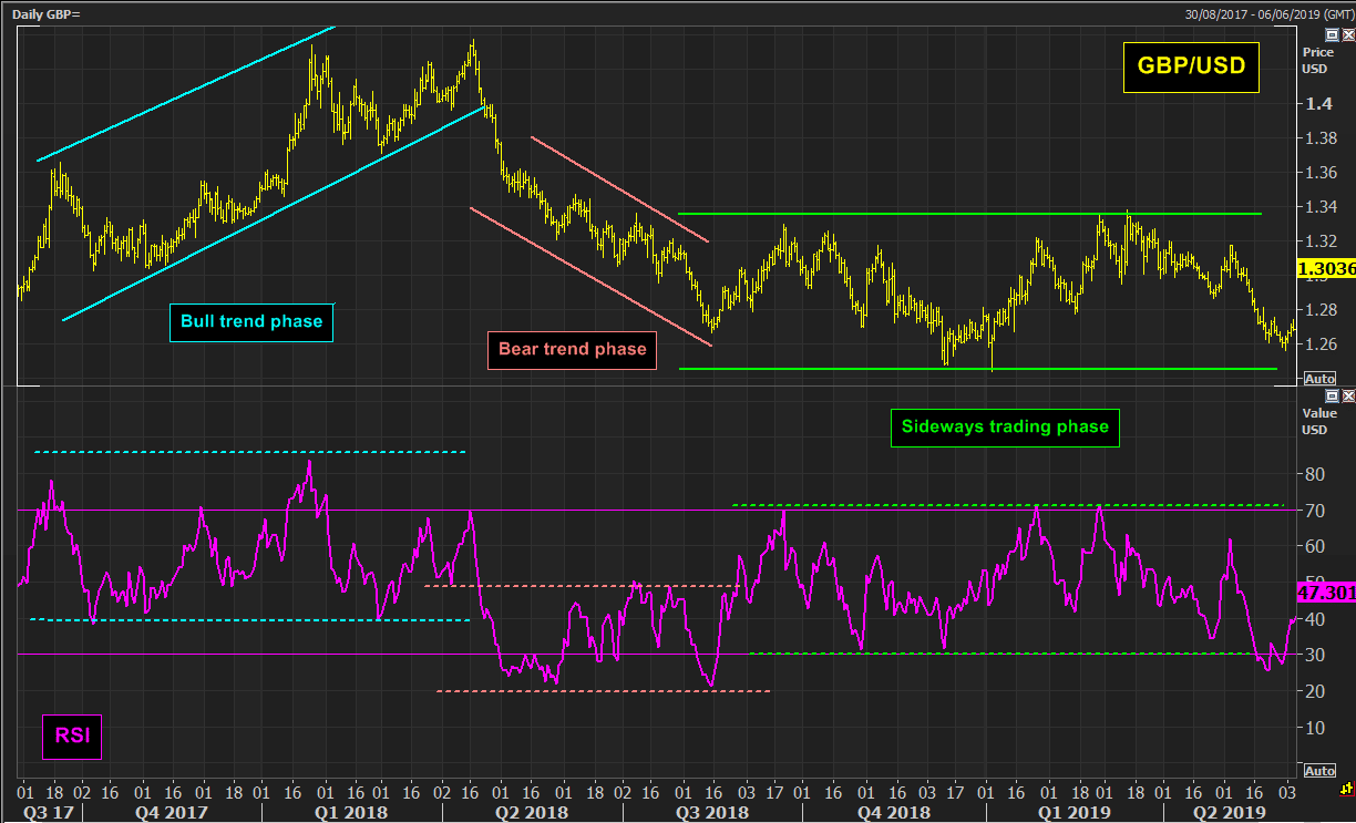 การอ่าน RSI ของตลาดที่กำลังอยู่ในเทรนด์จะต่างจากตลาดที่เคลื่อนไหวอยู่ในกรอบ