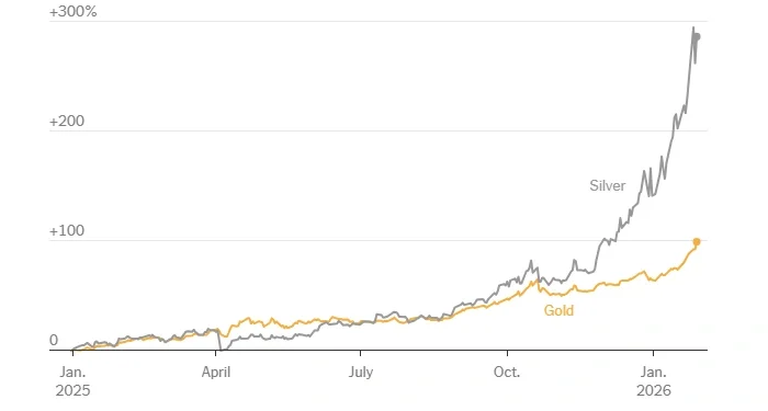 Silver and gold price performance. Source: FactSet. By The New York Times