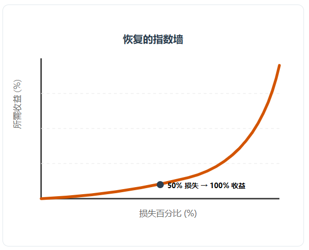 指数级上升的回本高墙