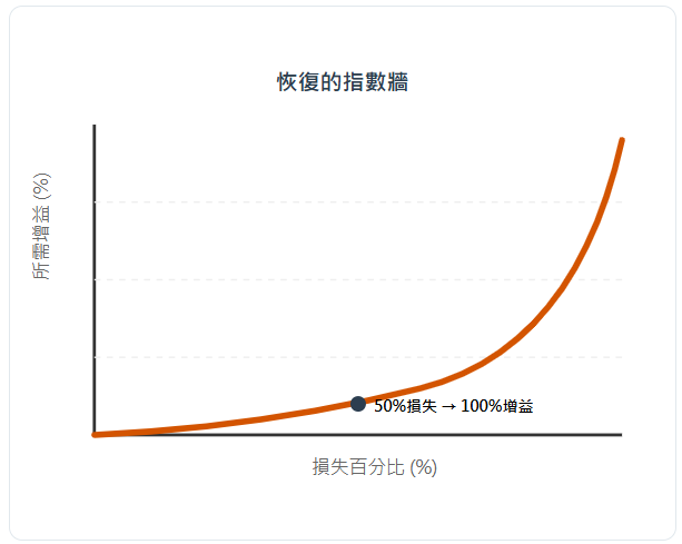 指數級上升的回本高牆