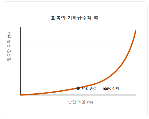 기하급수적으로 높아지는 회복의 벽