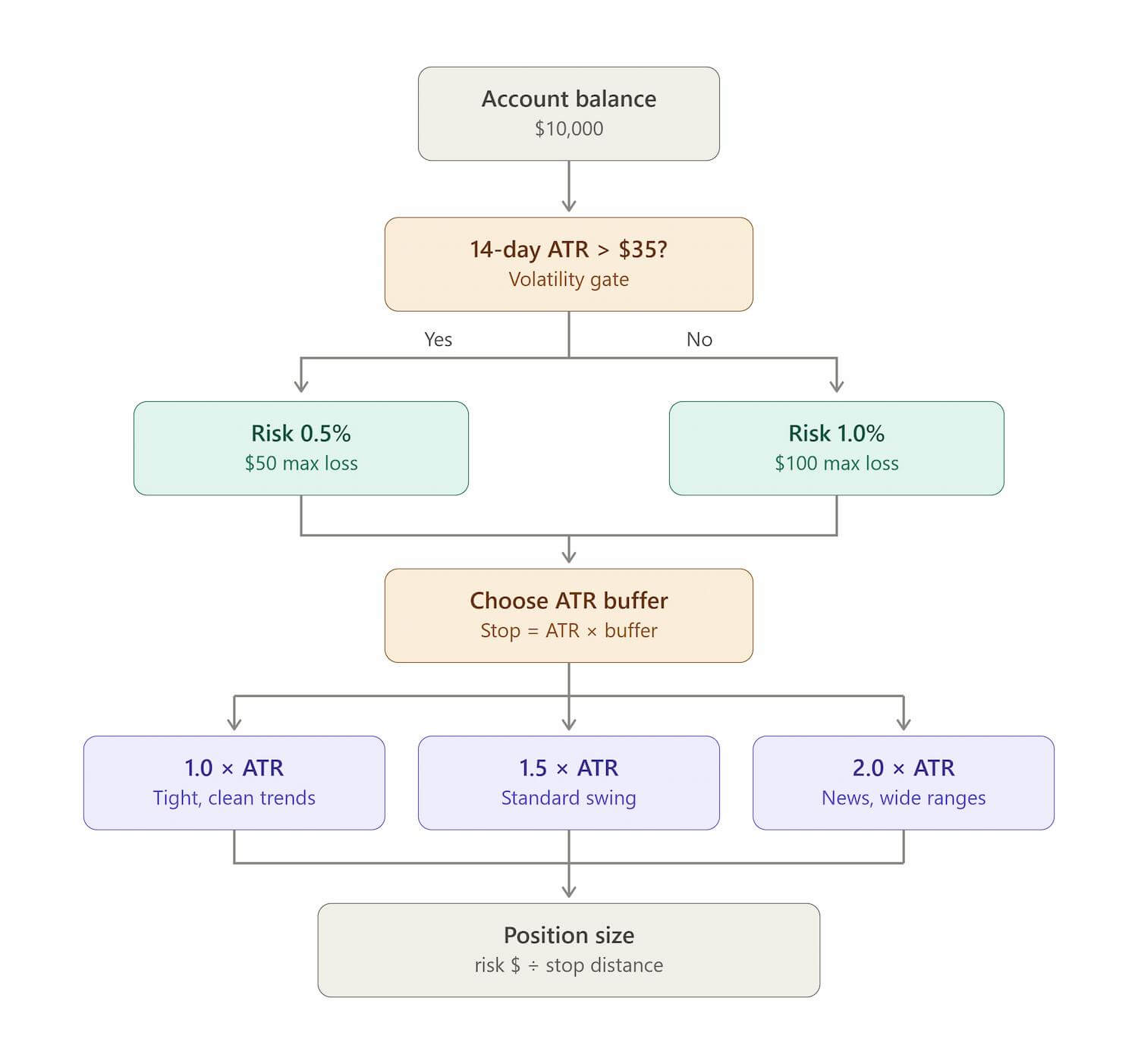 ATR gated position sizing decision tree