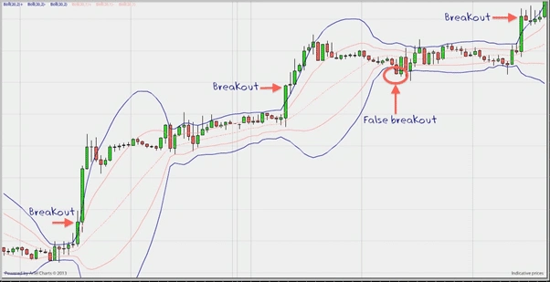 bollinger bands: breakout strategy