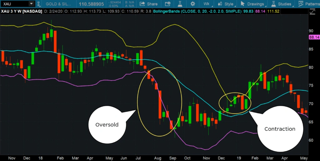 bollinger bands in gold trading