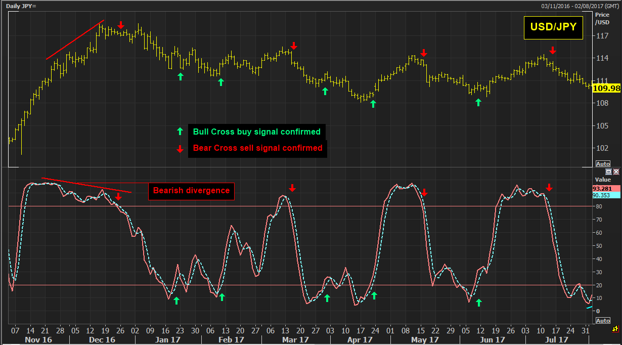 สัญญาณการเทรดของ USD/JPY ที่ใช้ Stochastics