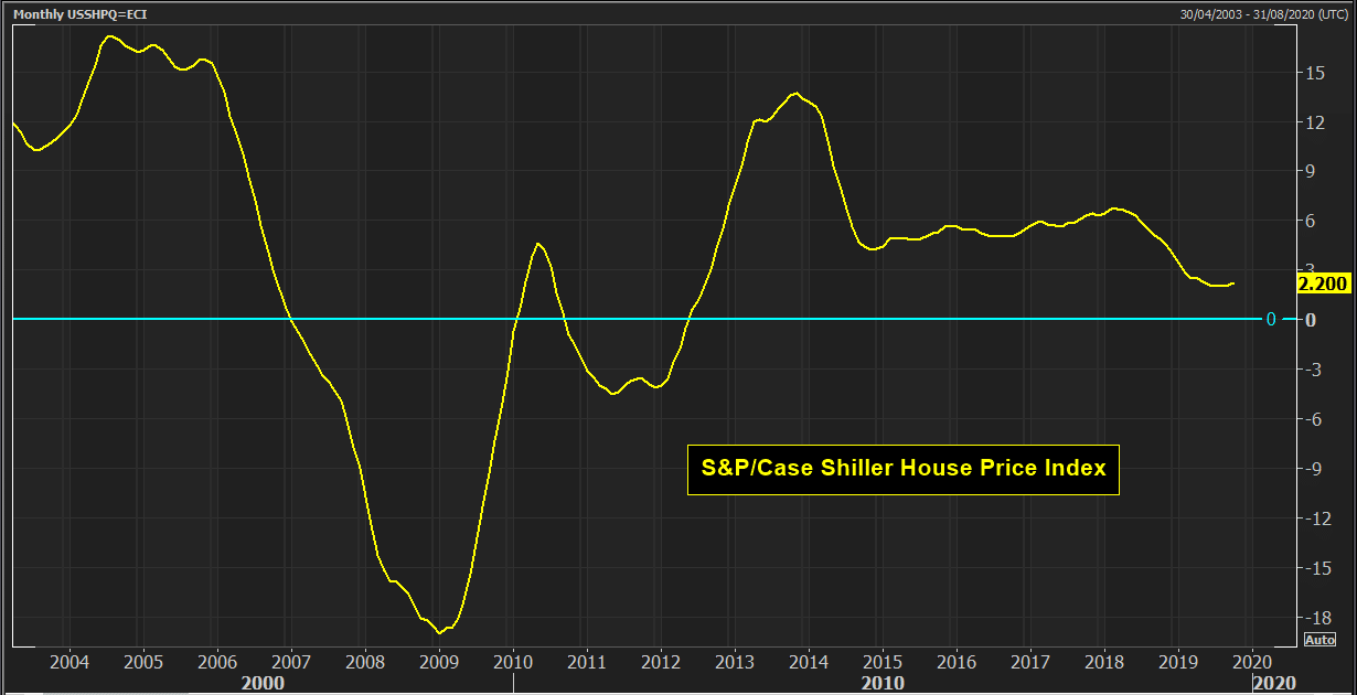 ใบอนุญาตก่อสร้าง ยอดขายที่อยู่อาศัยใหม่และ Case Shiller HPI (ดัชนีราคาที่อยู่อาศัย)