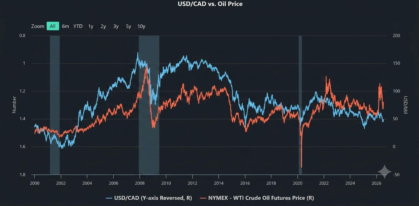USD/CAD vs Oil price 5 years chart